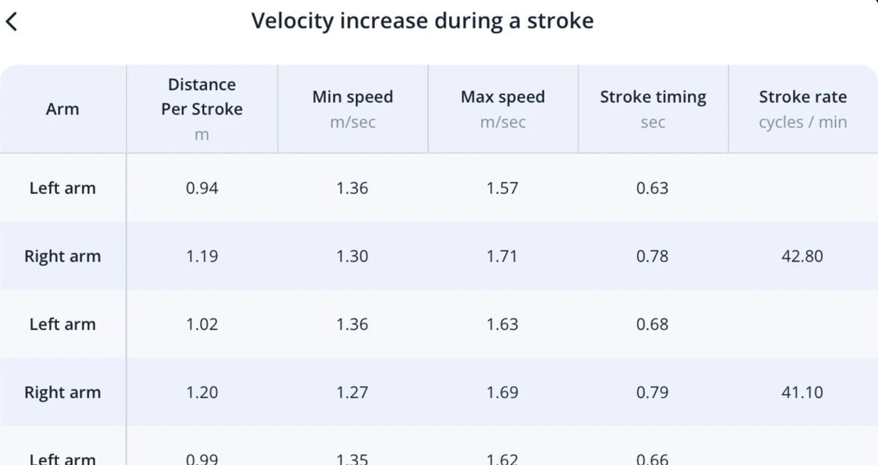 Table with stroke level analytics (for each right and left arm strokes)