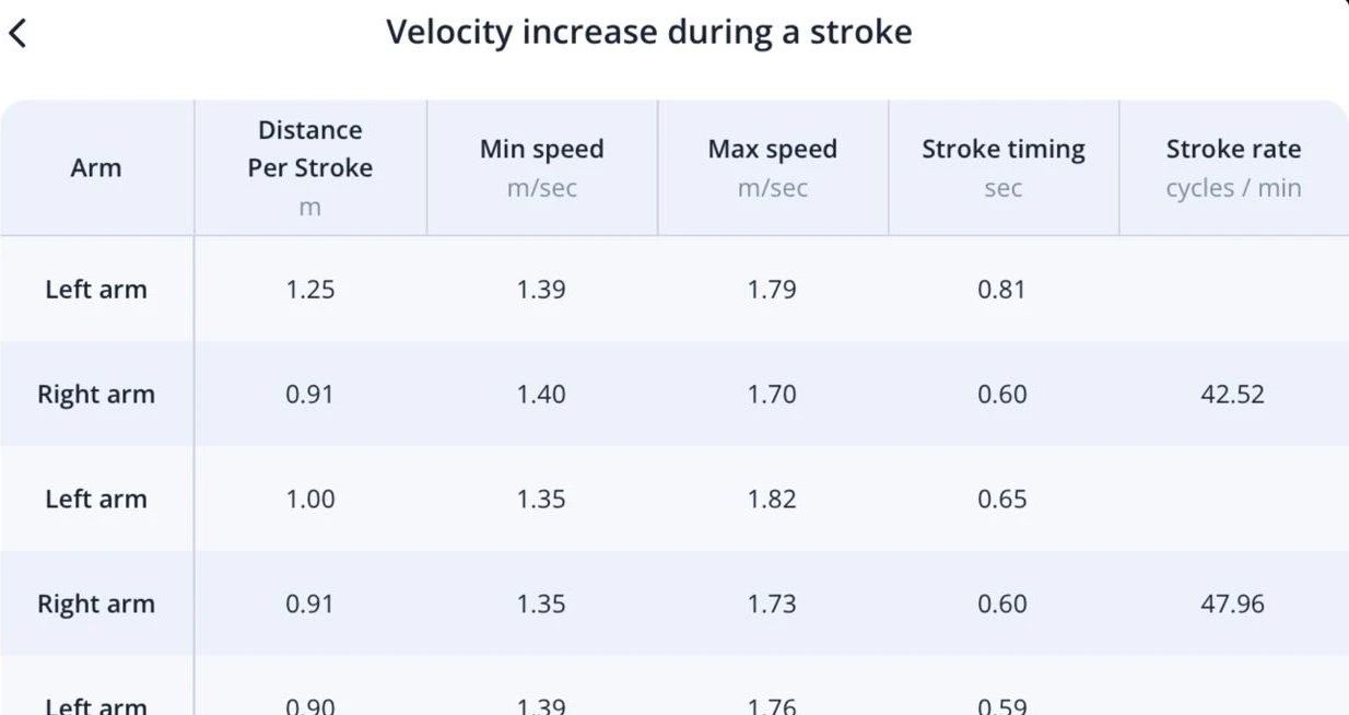 Table with stroke level analytics (for each right and left arm strokes)