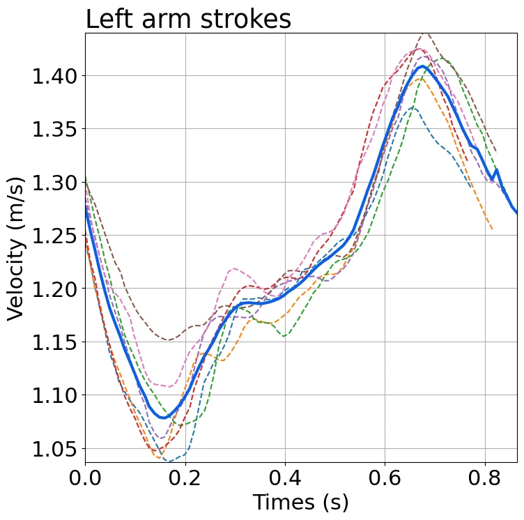 Graph of the speed changes (left arm)