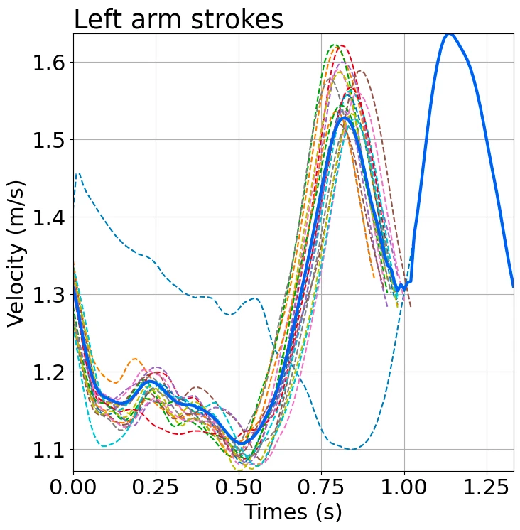 Graph of the speed changes (left arm)