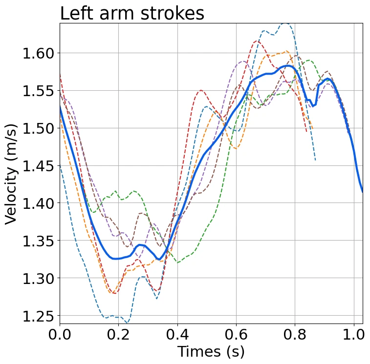 Graph of the speed changes (left arm)
