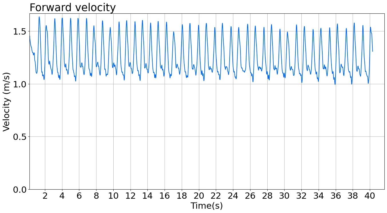 Graph of the changes during a lap