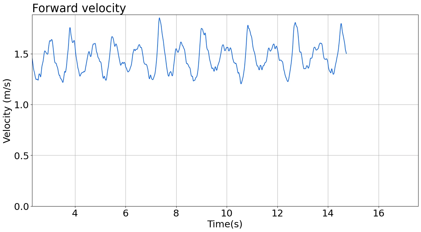 Graph of the changes during a lap