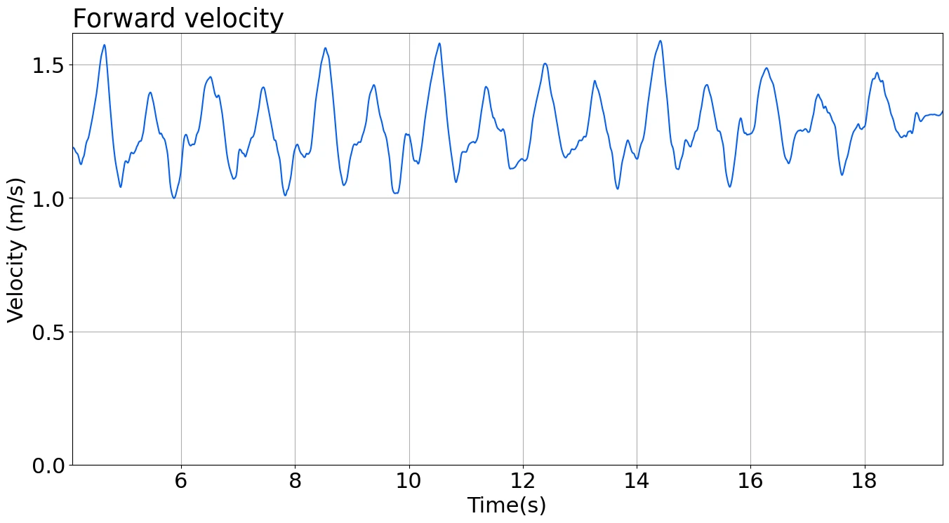 Graph of the changes during a lap