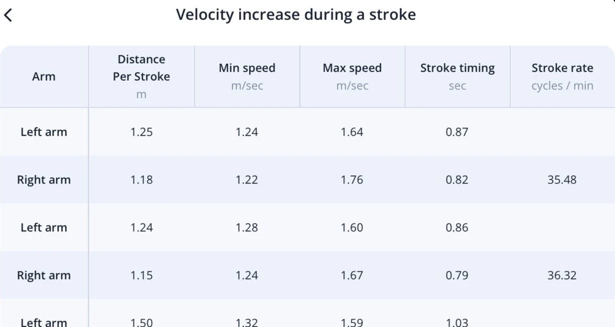 Table with stroke level analytics (for each right and left arm strokes)