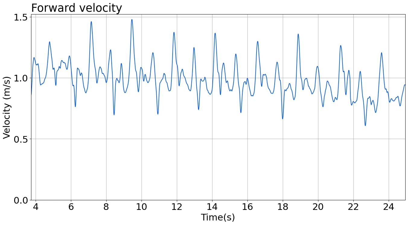 Graph of the changes during a lap